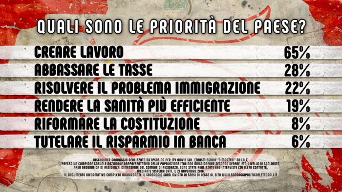 sondaggi politici