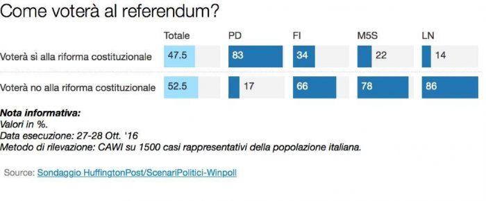 sondaggi referendum costituzionale