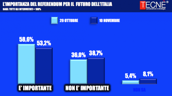 sondaggi referendum costituzionale