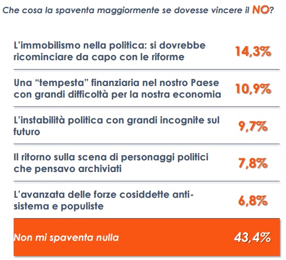 sondaggi referendum costituzionale