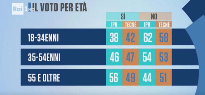 sondaggi referendum costituzionale