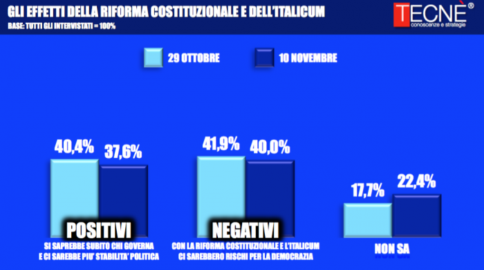 sondaggi referendum costituzionale