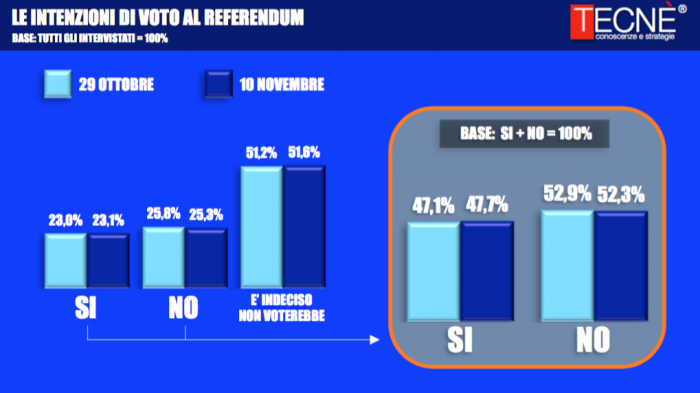 sondaggi referendum costituzionale