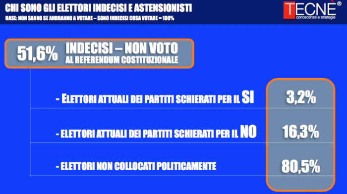 sondaggi referendum costituzionale