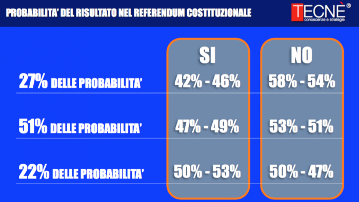 sondaggi referendum costituzionale