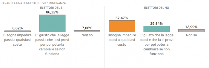 sondaggi referendum costituzionale