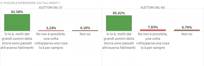 sondaggi referendum costituzionale