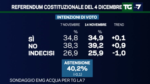 sondaggi referendum costituzionale, percentuali su sfondo blu