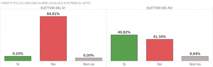 sondaggi referendum costituzionale