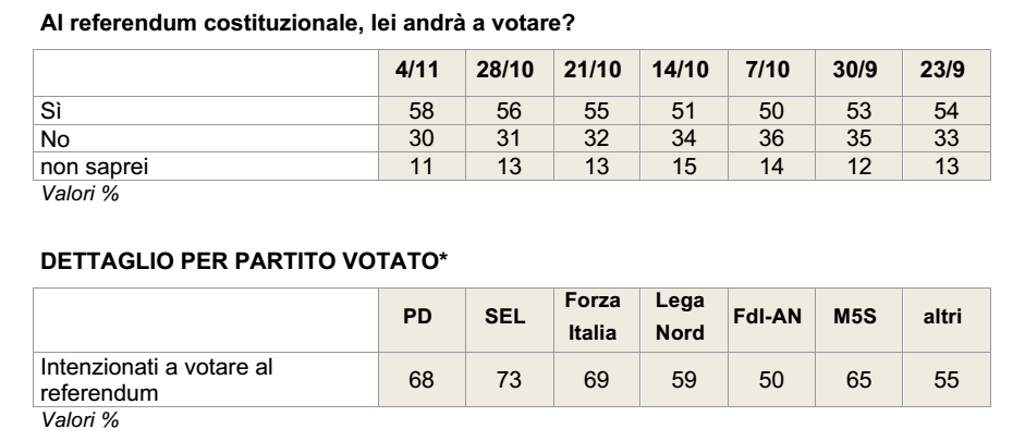 sondaggi referendum costituzionale, tabella con date e percentuali