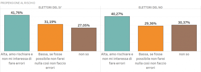 sondaggi referendum costituzionale