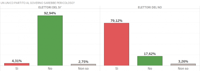 sondaggi referendum costituzionale