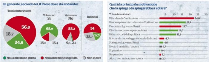 sondaggi referendum costituzionale-fatto quotidiano