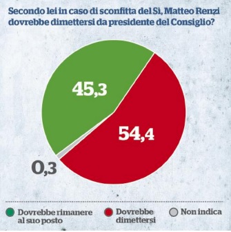 sondaggi referendum costituzionale-fatto quotidiano