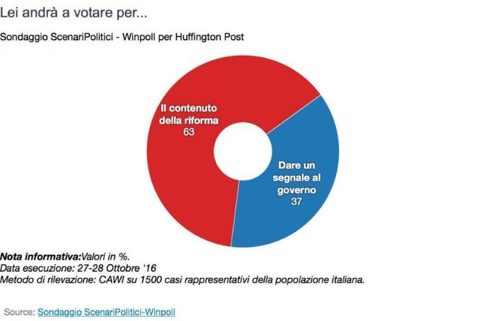 sondaggi referendum costituzionale