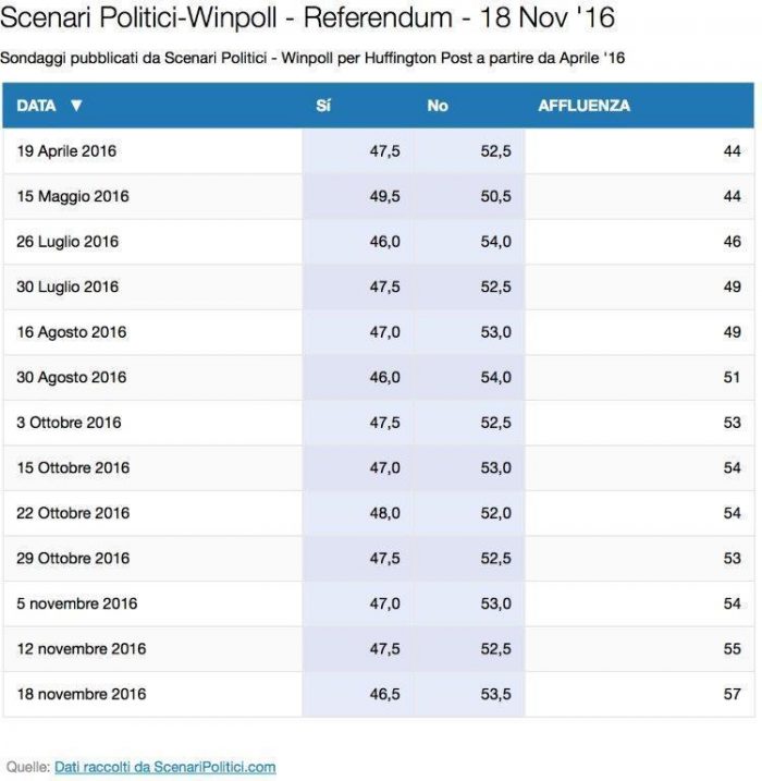 sondaggi referendum costituzionale intenzioni di voto e affluenza serie storica 