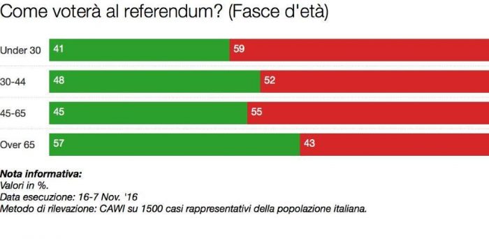 sondaggi referendum costituzionale intenzioni di voto per età 
