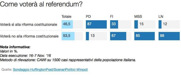 sondaggi referendum costituzionale intenzioni di voto per partiti