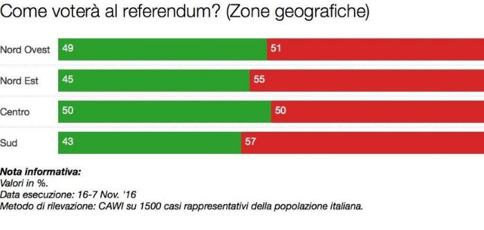 sondaggi referendum costituzionale intenzioni di voto per area geografica 