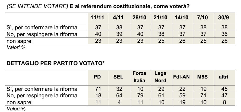 sondaggi referendum costituzionale, tabelle con percentuali in grigio