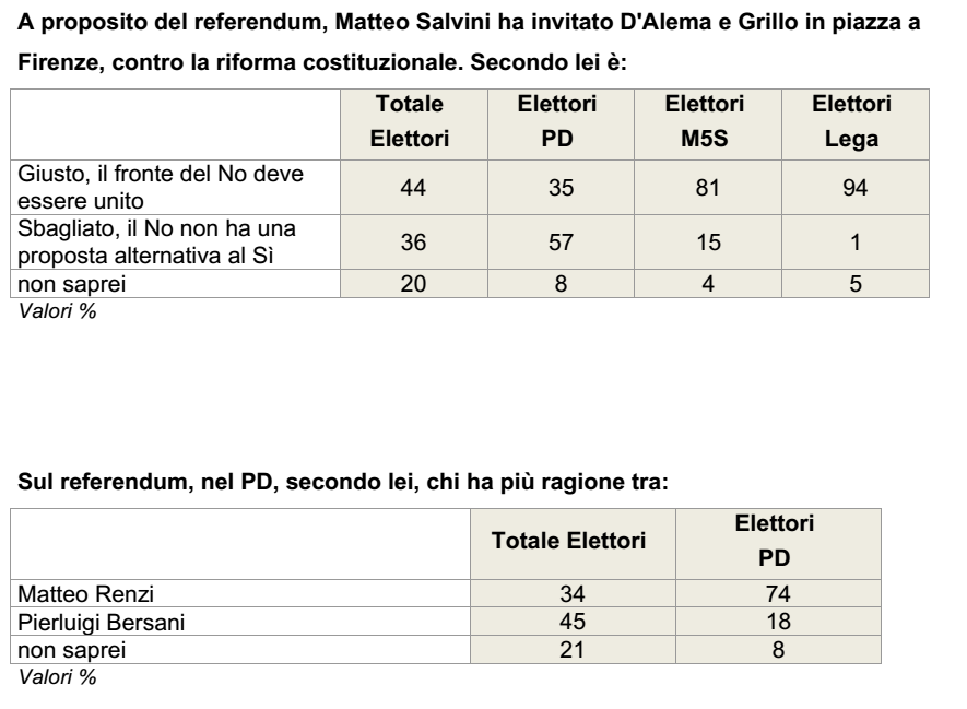sondaggi referendum costituzionale, tabelle in grigio