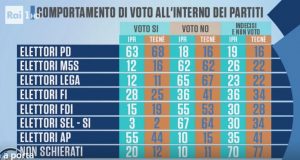 sondaggi referendum costituzionale