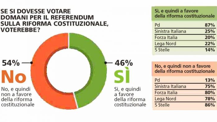 sondaggi referendum costituzionale piepoli
