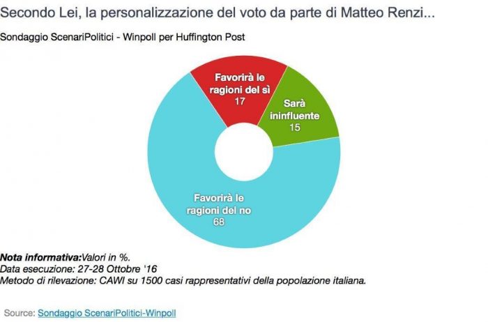 sondaggi referendum costituzionale