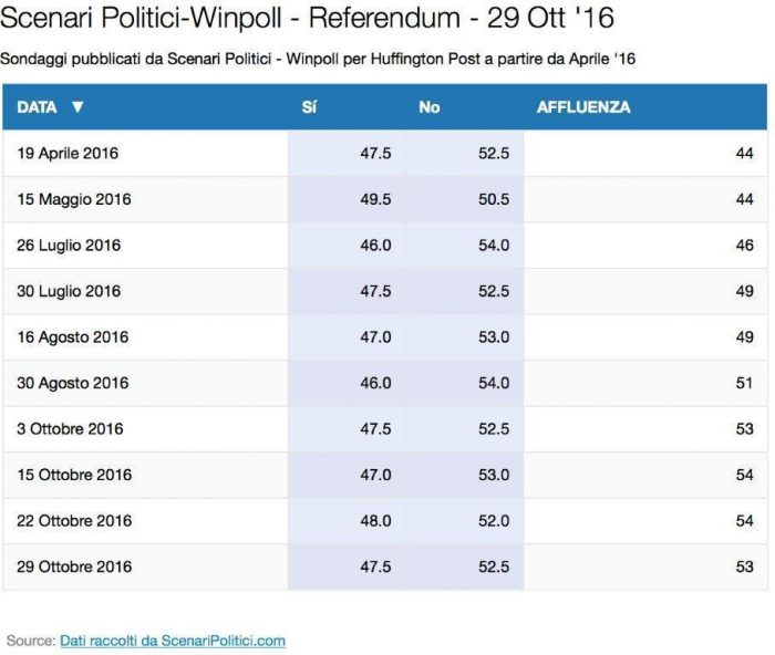 sondaggi referendum costituzionale