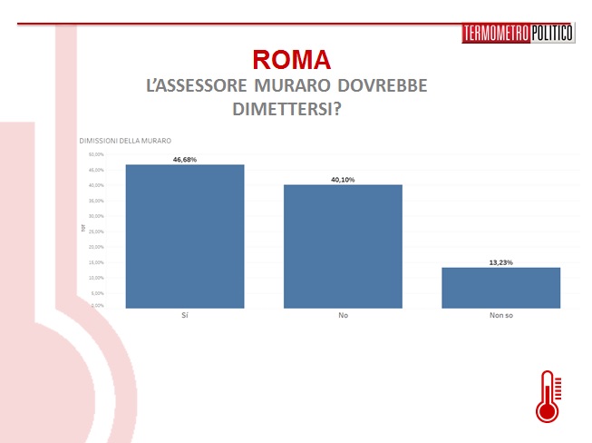 sondaggi-roma-muraro