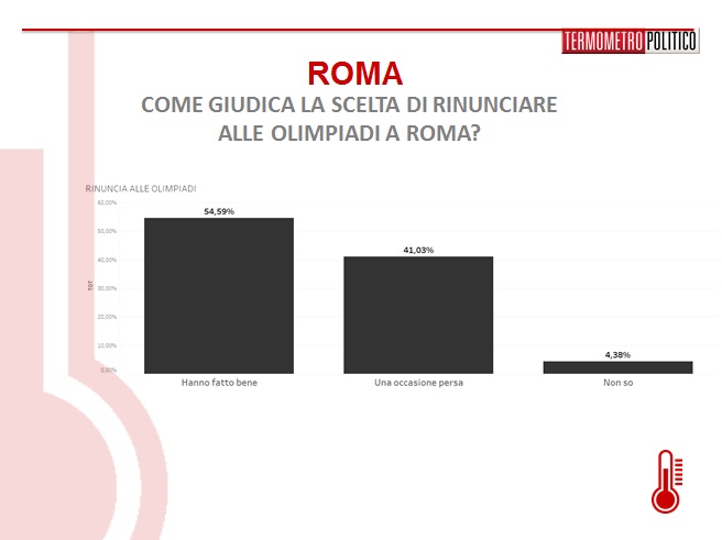 sondaggi-roma-olimpiadi