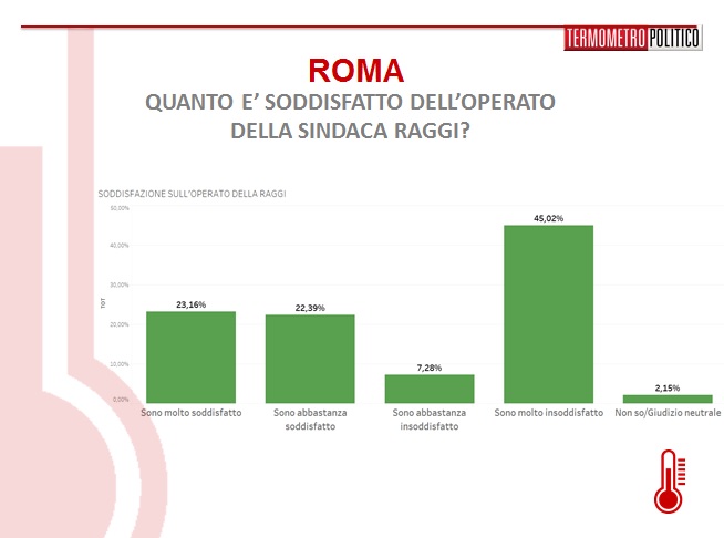 sondaggi-roma-raggi