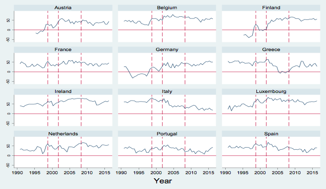 sondaggi sull'euro, serie di curve per ogni Paese europeo