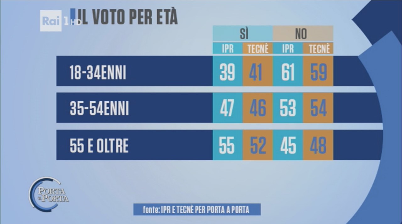 sondaggi referendum, Ipr e Tecnè