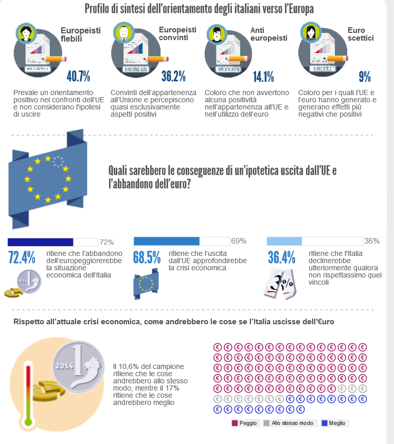 sondaggio sull'europa, infografica con bandiera europea e percentuale