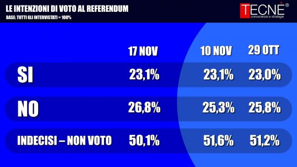 tecne-tgcom3-sondaggi referendum