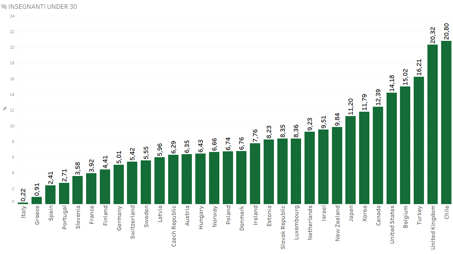 pubblica istruzione, istogrammi in verde