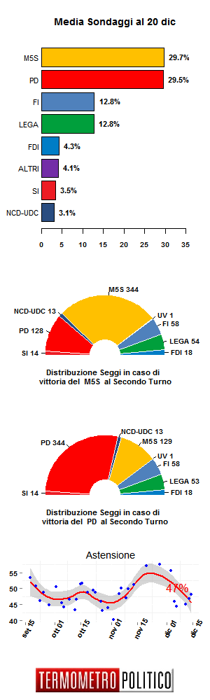 media-sondaggi-20-dic