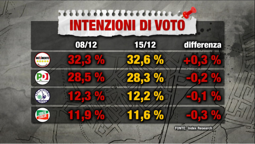 sondaggio Index Movimento 5 Stelle