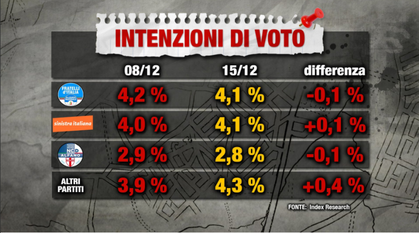 sondaggio Index Movimento 5 Stelle