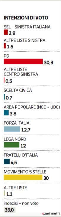 Sondaggi politici Ipsos Movimento 5 Stelle