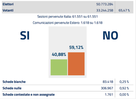 risultati referendum costituzionale politici