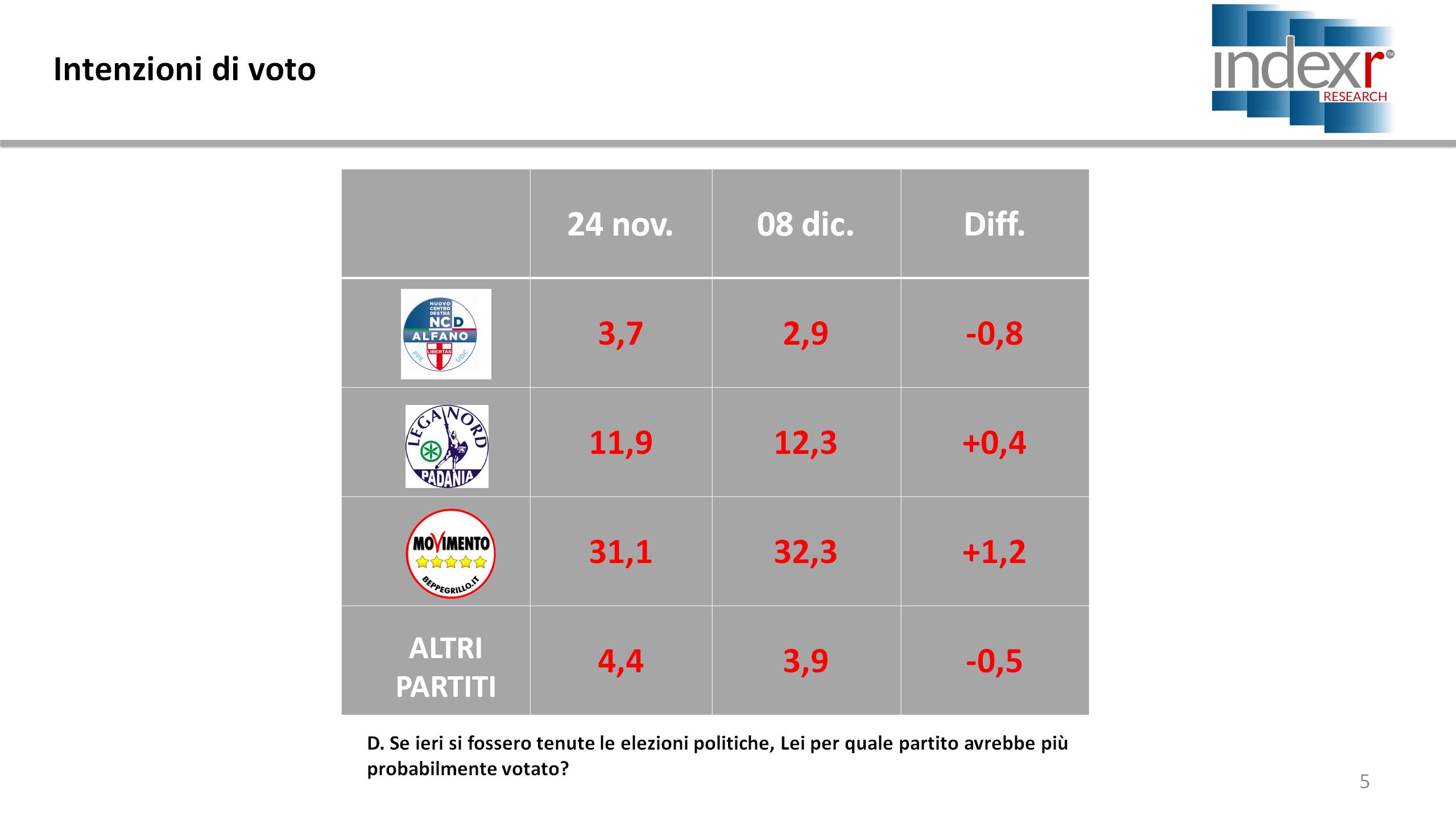 sondaggi movimento 5 stelle, tabella con simboli di partito su sfondo grigio