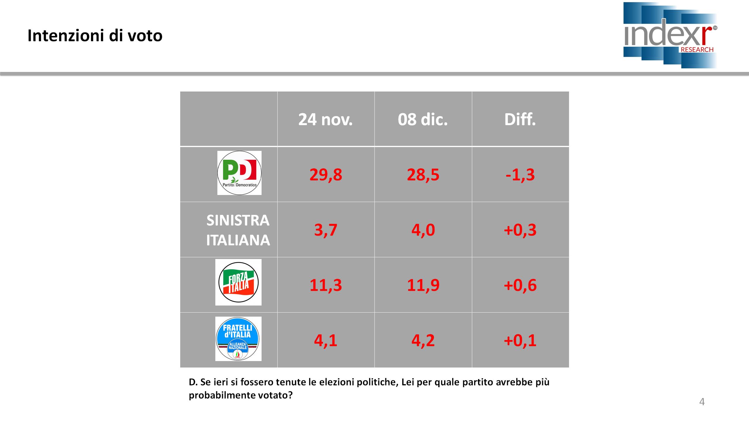 sondaggi movimento 5 stelle, tabella con percentuali in rosso