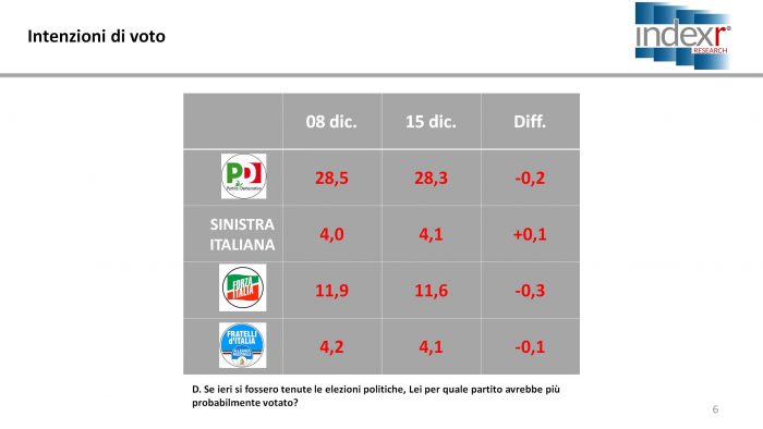 sondaggi elettorali index