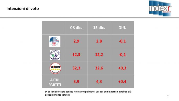 sondaggi elettorali index