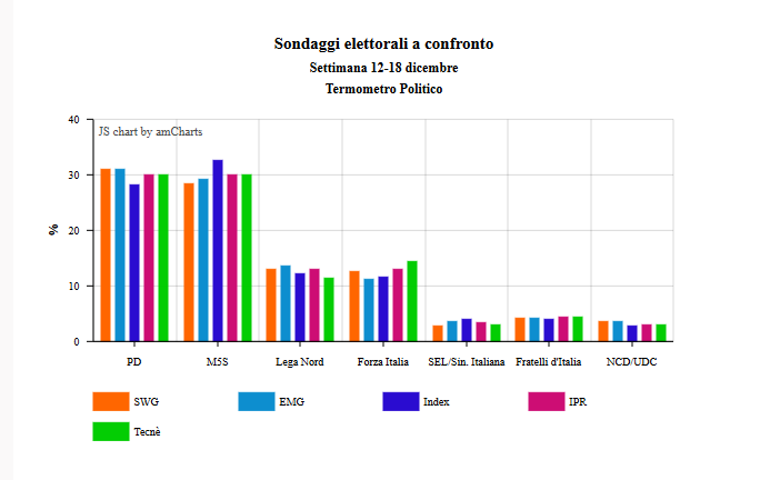 confronto sondaggi