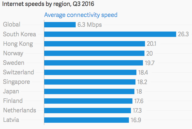connessione internet più veloce