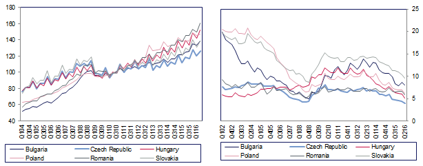 disoccupazione, curve sui salari nell'Est Europa