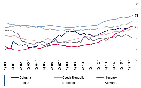 disoccupazione, curve sui principali Paesi dell'Est